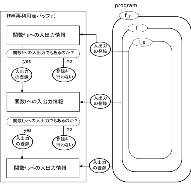 図 3: 多重再利用を実現する MemoBuf の構造 は異なる．そのため，再利用適用時に復帰アドレスを得るために，ループ毎に RB に 分岐方向を記憶させておく必要がある． 2.4 多重再利用 一般的に，関数は関数を呼び出すことにより入れ子構造をとる．この入れ子構造に ある関数を再利用可能とするような MemoTbl への登録の仕組みを多重再利用と呼ぶ． 多重再利用時の登録の様子を以下に説明する． 図 3 は多重再利用時において、入れ子構造の関数の入出力がどのように MemoBuf に登録されるのかを示し