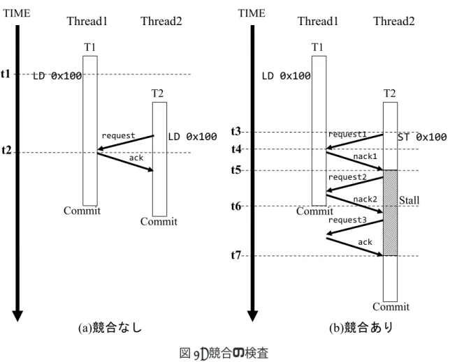 図 2: 競合の検査 陥る．このようなデッドロック状態を解消するために，デッドロックに陥ったトラン ザクションのどちらかをアボートさせる．LogTM では開始時刻がより遅いトランザク ションをアボートの対象として選択している．なぜなら，開始時刻が早いトランザク ションはより多くのメモリアクセスを行っている可能性が高いため，競合の頻発を防 ぐために早くコミットすることが望ましいからである． デッドロック時に開始時刻の遅いトランザクションをアボートさせるためには，ト ランザクションの開始時刻を比較する必要がある