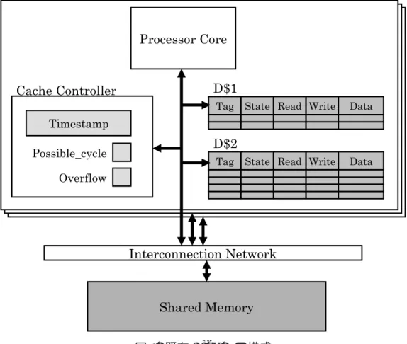 図 4: 既存 LogTM の構成 3.1 LogTM の問題点 既存モデルである LogTM の問題点としてアボートコストが高いことが挙げられる． アボートコストとは，アボート時にメモリ状態を開始時点まで戻すためにログに保存 された値を主記憶に書き戻すときの書き戻しコストである．よって書き戻しコストは ログに保存されたエントリ数に比例する．ここでログに保存されたエントリの総数を ログエントリ数と呼ぶ．ログエントリ数はトランザクション内でストア命令が発行さ れるたびに増加する．一般に主記憶アクセスはアクセス