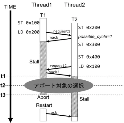 図 5: 既存の LogTM でのアボート対象の選択