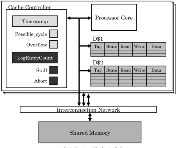 図 6: 拡張した LogTM の構成 送信する nack メッセージにログエントリ数を付加する (図 7 nack2)．これにより T2 は 評価式を計算できる． 評価式では T1 と T2 のログエントリ数が比較され，アボートの対象が選択される． T1 で実行されたストア命令数は T2 で実行されたストア命令数に比べて少ないため， T1 のログエントリ数は T2 のログエントリ数と比べて小さい．したがって T1 がアボー ト対象として選択される．ここで T1 がアボートするためには，T1 がアボート対象