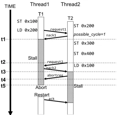図 7: nack 受信時に評価式を計算 を受信したときにセットされる．図 7 では，T1 が abortreq を受信したときにセットさ れる (図 7 t4)．そして，Abort ビットがセットされたトランザクションが過去に送信 したリクエストに対するレスポンスメッセージを受信した時にそのトランザクション はアボートする．したがって abortreq を受信してから実際にアボートするまでに時間 差が生じる (図 7 t4–t5)． また，ストールしていないトランザクションから nack を受信する場合，