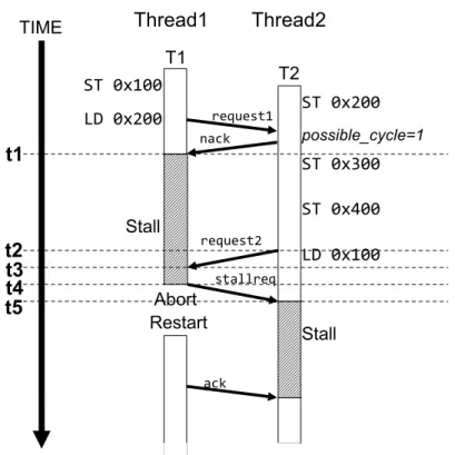 図 8: nack 送信時に評価式を計算 ストールしていることを知ることができる． 4.1.2 nack 送信時に選択 前項の手法では，abortreq を送信してアボートさせる場合，評価式によりアボート 対象が判定されてから abortreq を受信するまで送信時間分の誤差が生じている．そこ で，次にトランザクションが nack を送信する時にアボート対象を選択するモデルを考 える． 前項の手法と同様に，評価式を用いてログエントリ数を比較する必要があるため ， 図 6 のようにハードウェアを拡張する．さら