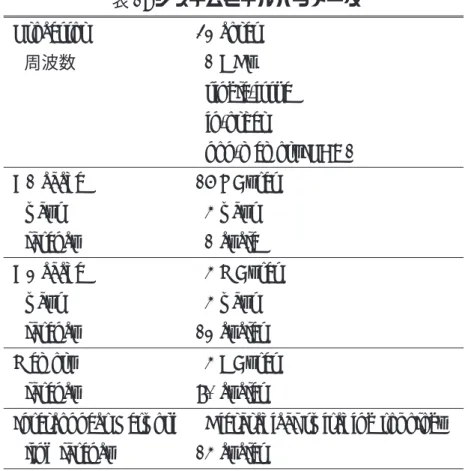 表 1: システムモデルパラメータ Processor 32 cores 周波数 1 GHz single-issue in-order non-memoryIPC=1 D1 cache 16 KBytes ways 4 ways latency 1 cycle D2 cache 4 MBytes ways 4 ways latency 12 cycles Memory 4 GBytes latency 80 cycles