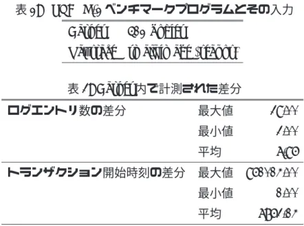 表 2: SPLASH-2 ベンチマークプログラムとその入力 Barnes 512 bodies
