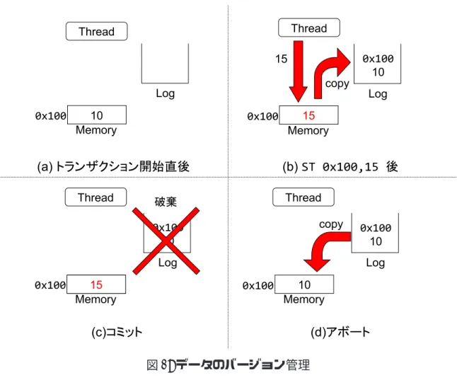 図 1: データのバージョン管理 の古いバージョンを管理することができる． また，トランザクション内で同じアドレスに対して複数回ストア命令が実行された 場合，ログに保存されるのは最初の 1 回だけとする．なぜなら，トランザクションの 再実行にはトランザクション開始時点でのメモリ状態を知るだけで十分だからである． 図 1 はデータのバージョンが管理される様子を示している．図 1 ではあるスレッド があるトランザクションを投機的に実行しており，図 1 中の Thread，Memory 及び Log はそれぞれト