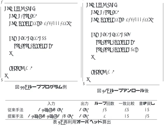 表 1: 再利用オーバヘッド算出 ジスタやメモリに書き戻すため，出力の数に応じて大きくなる． 図 11 に C 言語によるプログラムの一例を示す．また，そのプログラムをループア ンロールしたプログラムを図 12 に示す．ここでは，説明のために提案手法の適用を図 12 で示したプログラムのようにループアンロールした場合で考える．ループアンロー ルをイタレーション処理 2 回分で行うため，提案手法での展開数を 2 とした時と同等 であるといえる．また，全てのイタレーションが再利用できたと仮定する．