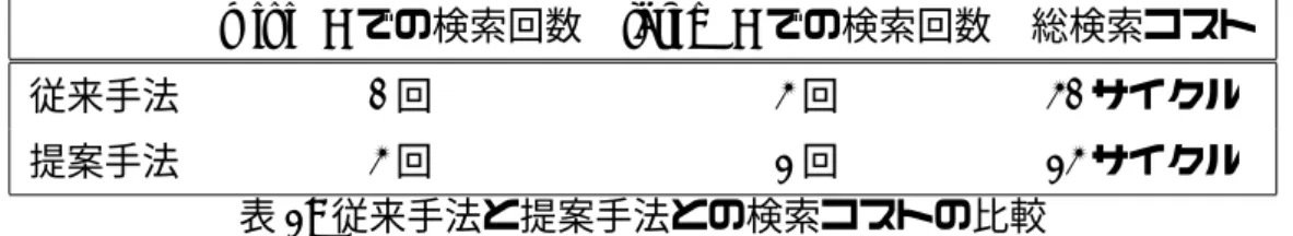 表 1: 従来手法と提案手法との検索コストの比較