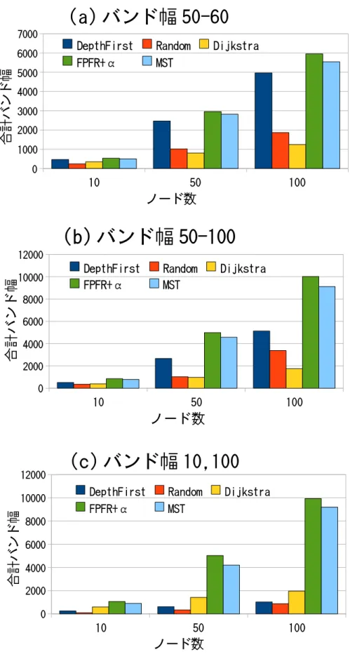 図 12: 合計バンド 幅の評価 (完全グラフ)