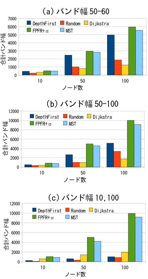 図 13: 合計バンド 幅の評価 (ランダムなグラフ)