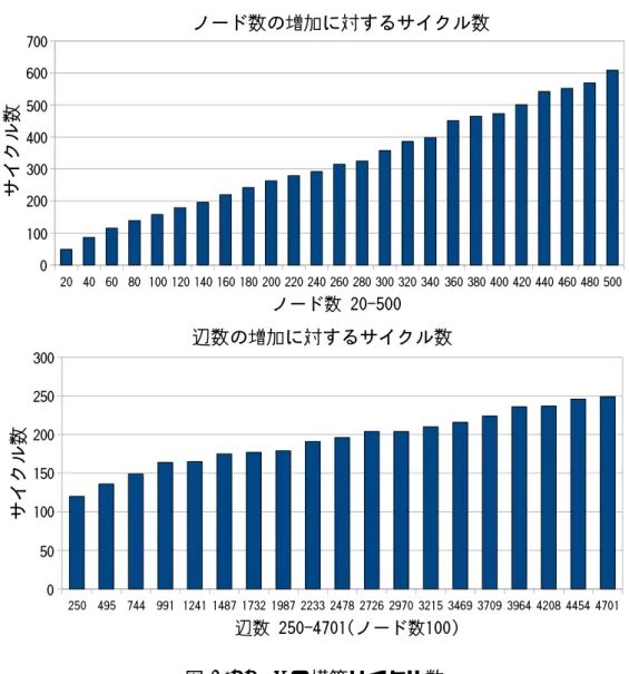 図 14: MST の構築サイクル数 5.3 実験 3: 辺の切り替えの評価 実験 3-1，実験 3-2 では GHS アルゴ リズムを用いて構築した MST の辺の一部を 切り替えて構築した木を評価した．問題は一度だけ変化し ，各ノード は一度だけ それぞれのコネクションリストを更新して辺の切り替えを行う． 5.3.1 実験 3-1: 合計バンド 幅 実験 3-1 では，バンド 幅に変化があった場合に，辺の切り替えを行った場合と行 わない場合とで木の性能を評価した．バンド 幅は 10 から 1000 の範