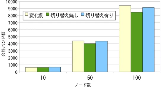 図 15: 辺の切り替え後の合計バンド 幅 結果を図 15 に示す．グラフの縦軸は合計バンド 幅で，横軸はノード 数である． 変化前とは問題の変化前の MST の合計バンド 幅，切り替え無しは問題の変化後に 辺を切り替えない場合の MST の合計バンド 幅，切り替え有りは辺を切り替えた場 合の木の合計バンド 幅である．グラフの縦棒は左から順に変化前，切り替え無し， 切り替え有りに対応する．図 15 より辺の切り替え無しの場合よりも辺の切り替え 有りの場合の方が合計バンド 幅が大きいことがわかる．従って，この