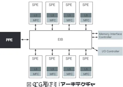 図 6: Cell/B.E. アーキテクチャ