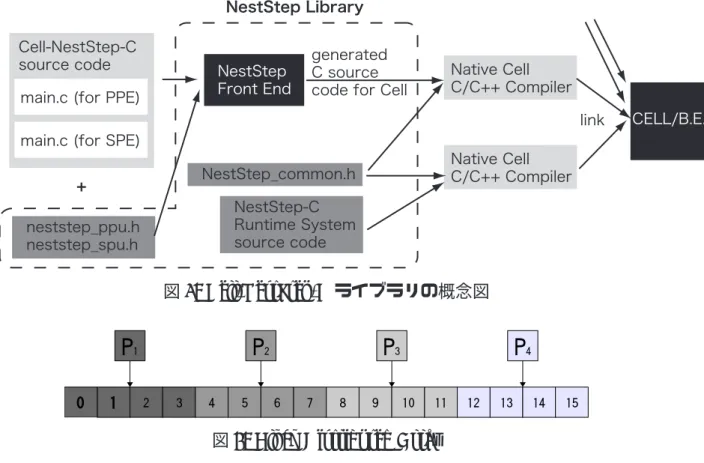 図 6: Cell-NestStep-C ライブラリの概念図