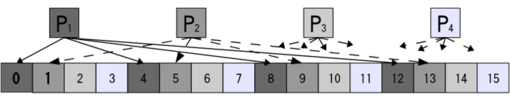 図 8: Cyclic Distributed Array かし， Cell/B.E. の DMA 転送には，1 度の転送で転送できる最大データサイズが 16KB という制限がある．それより大きなサイズのデータを転送する場合は，複数回の転送 をする必要がある．この制限により，ユーザは転送するサイズを意識したプログラミ ングをする必要がある．NestStep には Cell/B.E
