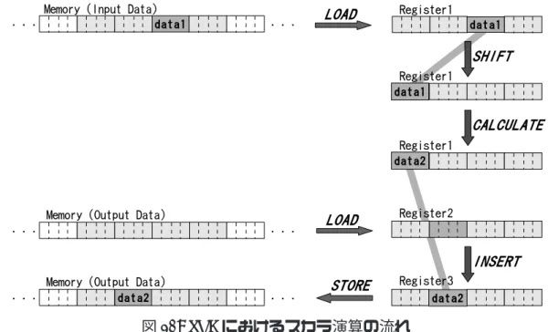 図 10: SPE におけるスカラ演算の流れ