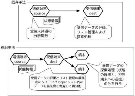 図 7: データ再配分のイメージ そこで本研究では確率的手法ではなく状態のもつ情報を考慮して状態を動的に配分 するアプローチを考える。そしてこのアプローチが確率的配分手法と同等以上の性能 が得られるかどうかの検討を行う。 4.2 探索候補の優先度を考慮したデータの再配分 本研究の目標は並列探索の性能向上の為に先に述べた要点を一括して行える手法の提 案である。そのため状態を配分する時に探索優先度を考慮する処理について検討する。 4.2.1 データ再配分の実装 単純に展開処理を行って新たに得られた解候補について