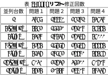 表 7: open リスト修正回数 並列台数 問題１ 問題２ 問題３ 問題４ 1 3859 17870 25181 43538 4[study] 4452 19120 26108 45464 4[old] 4328 18436 26376 45000 8[study] 4264 19696 26976 46664 8[old] 4136 18952 26680 46456 16[study] 5030 21632 31200 50608 16[old] 4624 20448 27808 48336 まうが、