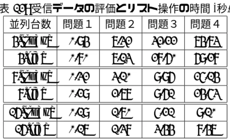 表 12: 受信データの評価とリスト操作の時間 (秒) 並列台数 問題１ 問題２ 問題３ 問題４ 4[study] 0.94 7.32 32.22 74.73 4[old] 0.80 7.13 28.60 69.28 8[study] 0.32 3.10 9.96 25.14 8[old] 0.29 2.78 9.61 24.53 16[study] 0.19 1.70 5.21 9.10 16[old] 0.17 1.38 3.44 8.47 主にリストに対する処理の増加オーバーヘッドであると予想される。