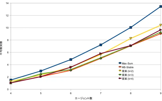 図 5.2: 完全グラフにおける平均衝突数 表 5.3: 完全グラフにおける計算組合せ総数 エージェント数 4 5 6 7 8 9 Max-Sum 27 36 45 54 63 72 MS-Stable 81 243 729 2187 6561 19683 提案 (k = 2) 36 54 63 81 90 108 提案 (k = 3) 81 90 108 162 171 189 提案 (k = 4) 81 243 252 270 324 486