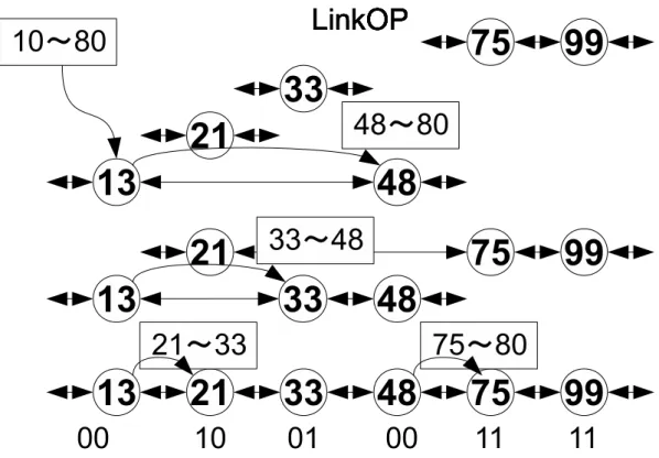 図 4.1: 範囲検索の伝達の様子 て検索する範囲検索の伝搬の様子を表す．キー 13 を持つ仮想ノードにクエリーが到達 した場合はレベル 2 にて範囲内に合致している隣接キー 48 にクエリーを伝搬させる． この際に 48 から 80 までの間をキー 48 を持つ仮想ノードに全て担当させ，始めの仮想 ノードは 10 から 48 未満のキーを検索する方針へ切り替え，下のレベルでも同様の操 作を行い，検索範囲を複数の物理ノードに切り渡す．以上の操作を全てのレベルで実 行する事により範囲内の全てのキーを素早く検索