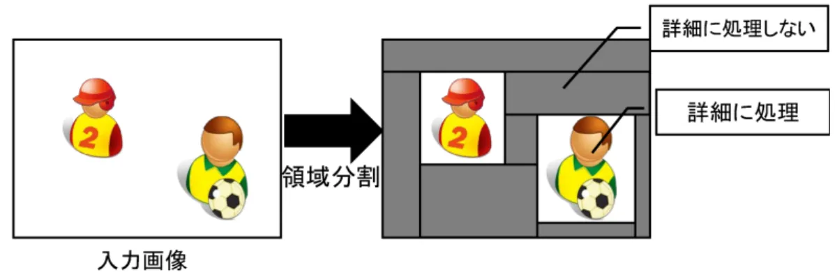 図 7: 動的な領域分割 細さで処理している．そのため，詳細な処理が必要かどうかによって領域ごとに処理 量を調整することはできない． そこで，詳細な処理が必要な領域と必要でない領域で別々に解像度を変動させるこ とを提案する．入力フレーム中の詳細な処理が必要な領域は現在の解像度で領域を処 理し，詳細な処理が必要でない領域は現在の解像度よりも低い解像度で領域を処理す る．これにより，リアルタイムに動画像を処理する際の無駄な処理を削減することが できる． 3.2 実現方法 3.2.1 領域の分割方法 リアルタイム