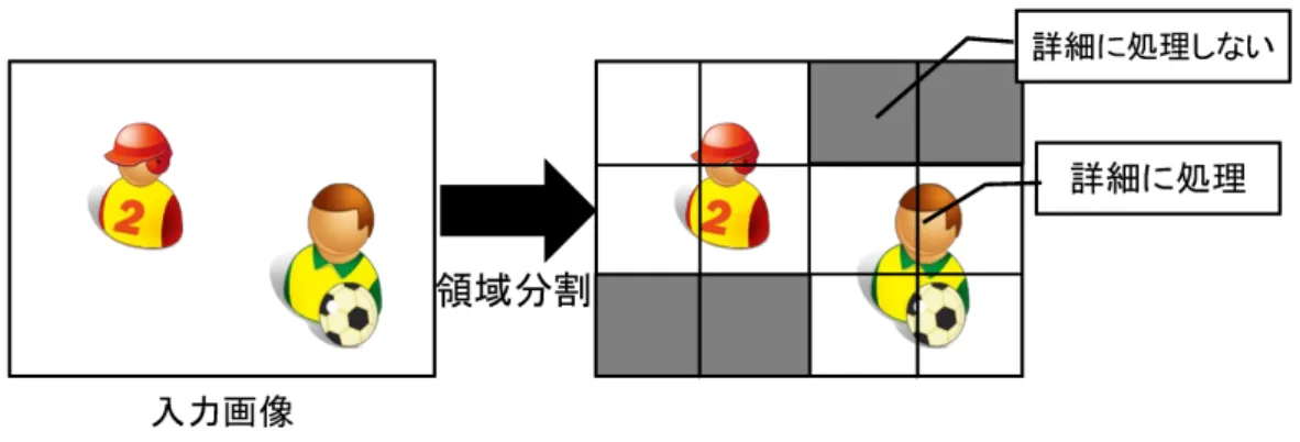 図 8: 静的な領域分割 しかし，これを実現するには詳細な処理が必要な領域と必要でない領域を正確に判 定しなければいけないため，判定のためにコストがかかり過ぎてしまい，処理量を削 減するという目的を達成することが困難になる．また図 7 の分割された領域は領域の 大きさが不揃いであり，各領域の処理量を判断しにくい．これは今後，分割領域単位 で処理を並列化する場合に問題になりうる． 一方で，静的に領域を分割する場合は図 8 に示す通り，画像を均一な大きさに分割 する．このとき，領域の大きさが決まっているため領域