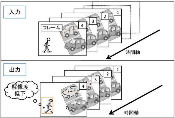 図 9: RaVioli を用いた侵入者検知 こで，侵入者検知システムを例として，既存の RaVioli での処理と提案方式の RaVioli での処理を比較することにより，提案手法の動作モデルを説明する．なお，この侵入 者検知システムでは，侵入者を見逃さないため全てのフレームを処理する．そのため， RaVioli は処理量調整のために空間解像度を変動させる． まず，既存の RaVioli を用いて侵入者検知を行う様子を図 9 に示す．図 9 の上段は フレーム 1，フレーム 2，フレーム 3，フレーム 4
