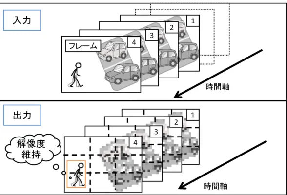 図 10: 提案手法を用いた侵入者検知 することは難しい． 次に，提案手法である領域別に処理量を調整する RaVioli を用いて侵入者検知を行 う場合，まずカメラからの入力画像をプログラマが指定した分割数に分割する．そし て，その各領域で詳細な処理が必要かどうかを判定し，詳細な処理が必要な場合は現 在の解像度ストライドを領域に設定し，詳細な処理が必要でない場合は現在の解像度 ストライドよりも大きな値を領域に設定する．そして，設定された解像度ストライド で各領域に処理を施す． 提案手法を用いた侵入者検知の様