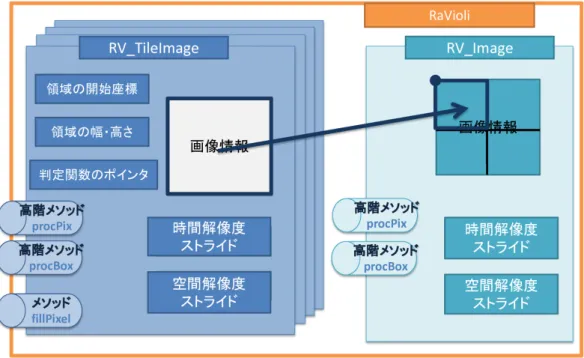 図 13: RV TileImage の概略 高階メソッドと同様の処理を行う．