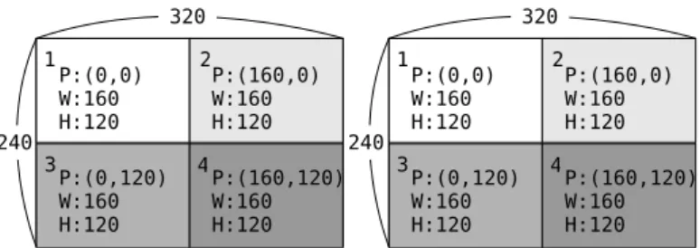 図 14: procPix の分割領域 図 15: procImgComp の分割領域 図 16: procNeighbor の分割領域 図 17: procBox の分割領域 procBox procBox はテンプレート画像に対する処理を記述した構成要素関数を受け取り，そ の関数を画像全体に繰り返し適用する高階メソッドである．分割の様子を図 17 に 示す．図 16 の 1 の領域は図 14 の 1 の領域の右端と下端からテンプレート画像を 含むように分割される．同様に 2 の領域は下端，3 の領域は右