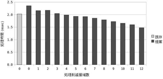 図 21: 処理量の少ない画像処理 図 22: 処理量の多い画像処理 であると考えられる． そこで，処理量を増加させて評価を行なった結果を図 22 に示す．図 22 では詳細な 処理が必要でない領域数が増えるにつれて，処理にかかる時間が十分に減少している ことがわかる．この時，図 22 中の左の 2 つ処理時間を比べるとほぼ差はないため，領 域毎に処理をするためにかかるオーバヘッドは処理にかかる時間に対しごく僅かであ ることがわかる．図 21 と図 22 より，処理にかかる時間に対して領域別に処理するため 