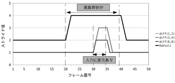 図 23: ストライド値の変動 用いて動画像処理を行う際にフレームの解像度は低減しない．本提案の目的は解像度 低減をできるだけ抑えることであるので，図 21 のような場合に処理時間が増加してし まうことは問題ではない．このような場合には，ユーザは分割せずに画像を処理する ことを選択すると考えられる． 次に，実際に動画像を処理して解像度の変動と出力画像を比較した．今回， 2 つの手 法に対して同じ入力を用いるため，カメラから取り込んで動画像を処理するのではな く，ファイルから読み出した画像に対して，1/30 