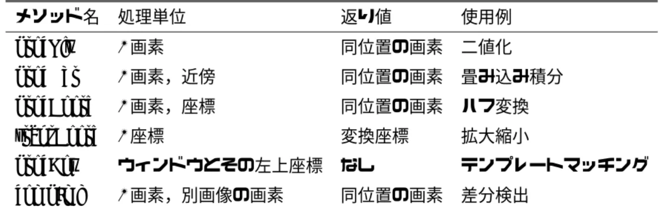 表 1: 高階メソッドの種類 メソッド名 処理単位 返り値 使用例 procPix 1 画素 同位置の画素 二値化 procNbr 1 画素，近傍 同位置の画素 畳み込み積分 procCoord 1 画素，座標 同位置の画素 ハフ変換 transCoord 1 座標 変換座標 拡大縮小 procBox ウィンドウとその左上座標 なし テンプレートマッチング compImg 1 画素，別画像の画素 同位置の画素 差分検出 内における処理範囲の対角頂点を抽象的に指定するものであり，省略した場合は画像 全体が処理