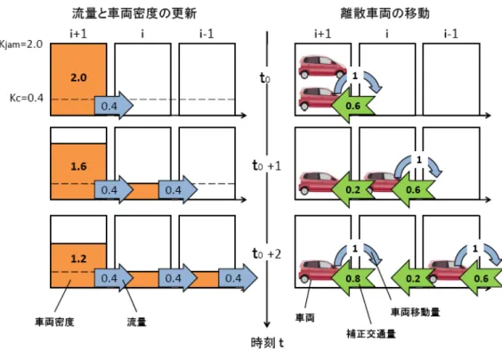 図 2.3: ハイブリッドブロック密度法の交通量の計算 離散車両が 2 台存在しており，時間が経過することにより下流ブロックに車両が流れ ていく．ここでは，各ブロックの臨界密度は 0.4[台/km]，ジャム密度は 2.0[台/km] と し，1 シミュレーション時間は 1 秒として説明する．なお，初期時刻 t 0 における各ブ ロック間の補正交通量は 0 である． 時刻 t 0 において，ブロック i + 1, i 間の離散車両移動量は式 (2.5) より M i+1,i (t 0 ) = RoundUp(
