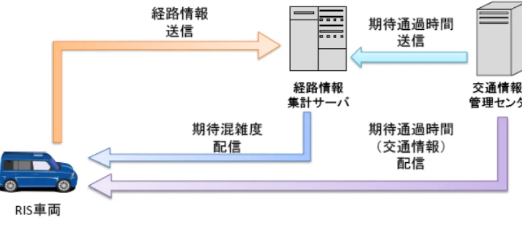 図 3.1: 協調カーナビの概略図