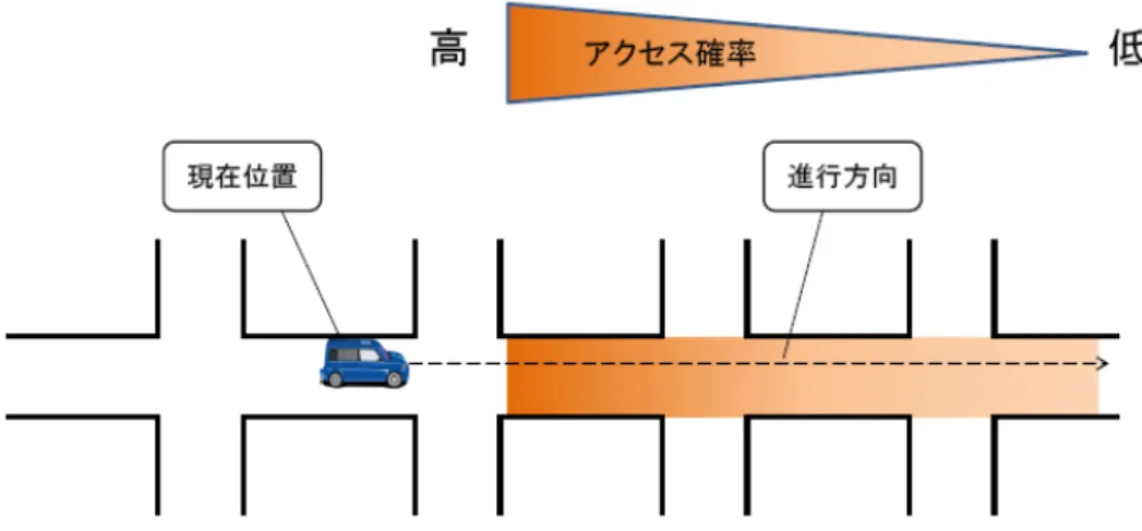 図 4.1: ユーザのデータアクセス特性 が将来アクセスする可能性が高いデータを優先的に配布する． 4.2 データの信頼度 車両間の通信可能時間は限られているため，車両は他の車両にデータを無制限に配 布することができない．そのため，優先して配布するデータを何らかの方法で決定す る必要がある．DR 手法では，図 4.1 で示すユーザのデータアクセス特性に基づいた信 頼度を用いて優先して配布するデータを選択する．ユーザは，自身の通過予定経路上 で作成されたデータを要求する．この時，アクセス確率が高い現在位置付近