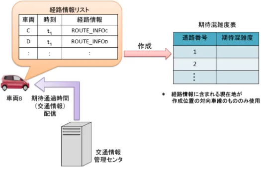 図 5.3: 期待混雑度表の作成 いるほど対向車線上にいる車両から受信する経路情報数が多くなるため，対向車線の 総通過重みが大きくなり，総通過重みの影響を受ける期待混雑度も大きくなる．この ことから，車両 B が作成した期待混雑度表には車両 B が走行している対向車線が混雑 しているという情報が含まれる．車両 B が作成する期待混雑度表を混雑している道路 へ進入しようとしている車両 A へ配布することで，車両 A は進入しようとしている道 路が混雑していることを知ることができる．作成位置の対向車線の混雑状況