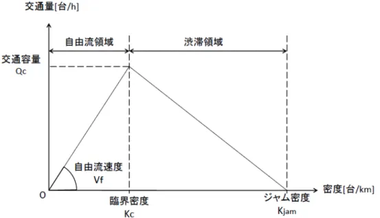 図 2.1: ブロック密度法が仮定する交通量−密度（Q − K）関数 しい． ある 1 ブロックに着目し，それと隣接するブロック間を移動する交通量の計算方法 を図 2.2 を用いて説明する．ブロックには道路の下流端から 1，2，..