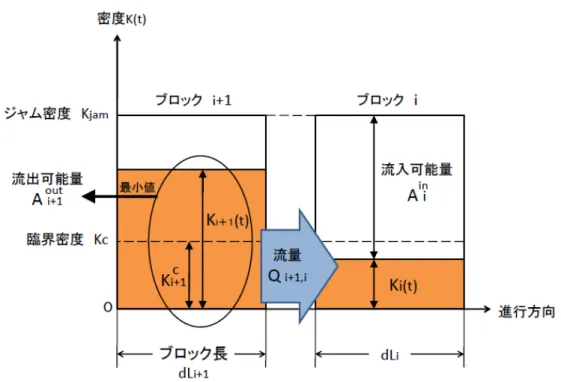 図 2.2: ブロック密度法の交通量の計算 式 (2.1)〜(2.4) を用いた交通量の移動の計算過程を示す．はじめに，式 (2.1)，(2.2) より各ブロックの流出可能量，流入可能量をそれぞれ求める．式 (2.1) を用いて時刻 t におけるブロック内の車両密度と臨界密度を比較し，最小値をブロックの流入可能 量として求める．式 (2.2) で求めるブロックの流入可能量は，現在の時刻 t におけるブ ロック内の状態が自由流領域と渋滞領域のいずれにあるかにより計算式が異なる．自 由流領域（K i (t) ≤
