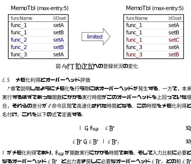 図 10: MemoTbl への登録状況の変化 4.1 メモ化利得とオーバーヘッド評価 2 章で説明したようにメモ化を行う際にはオーバーヘッドが発生する．一方で，本来 実行するはずであった関数にかかる実行時間がこのオーバーヘッドを上回っていた場 合，それらの差分が 1 命令区間で高速化された時間となる．この時間をメモ化利得と 名付け，これを以下の式で定義する． G = T exe − Ovh (3)