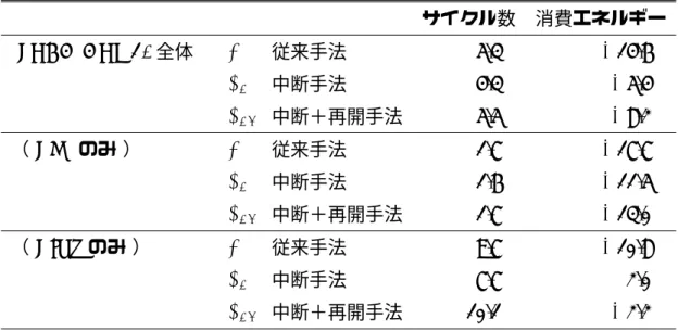 表 2: SPEC CPU95 の結果（平均） サイクル数 消費エネルギー SPEC CPU95 全体 (M) 従来手法 − 5.3% +14.6% (E A ) 中断手法 − 4.3% +5.4% (E AR ) 中断＋再開手法 − 5.5% +8.2% （ CFP のみ ） (M) 従来手法 − 1.7% +17.7% (E A ) 中断手法 − 1.6% +11.5% (E AR ) 中断＋再開手法 − 1.7% +13.0% （ CINT のみ ） (M) 従来手法 − 9.7% +10.8% (E