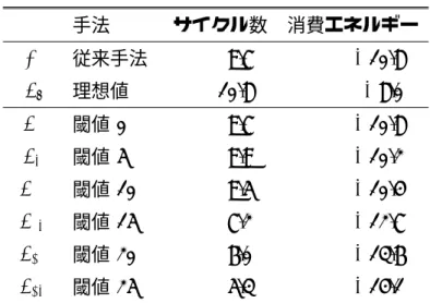 表 5: SPEC CINT 95 の結果（平均） 手法 サイクル数 消費エネルギー (M) 従来手法 − 9.7% +10.8% (S i ) 理想値 − 10.8% +8.0% (S 0 ) 閾値 0 − 9.7% +10.8% (S 5 ) 閾値 5 − 9.9% +10.2% (S 10 ) 閾値 10 − 9.5% +10.4% (S 15 ) 閾値 15 − 7.2% +12.7% (S 20 ) 閾値 20 − 6.0% +13.6% (S 25 ) 閾値 25 − 5.3% +14.1% れ