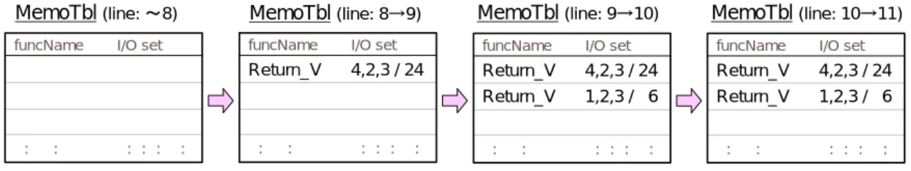 図 2: MemoTbl 内の登録状況