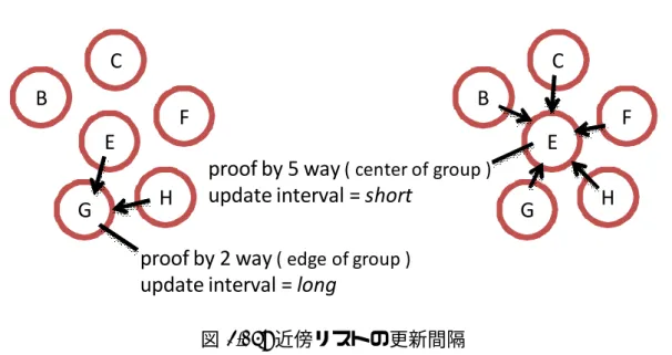 図 3.15: 近傍リストの更新間隔 に決定する必要があり、閾値をいくつに設定すればよいかは今後の課題となる。 上記の更新によって、クライアントから近傍リストが受信できない場合、もしくは 再判定によりクライアントが不許可となった場合、そのクライアントにエラーを返し てクライアントリストから除外する。 3.4 アクセス制御 本節では、クライアントが入手した情報の扱いに対してのアクセス制御について説 明する。3.1 節で、他クライアントからの証明により、ファイルへのアクセス許可を得 る手法について説明した。この
