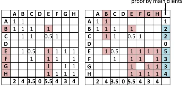 図 4.5 左より、最大スコアをもつのはクライアント E であることが分かる。クライ アント E と相互証明を持つものは、配列の E 列目の要素が 1 となっているものであり、 ここではクライアント B,E,F,G,H が該当するため、この 5 つよりメインクライアント 表を作成する。 A B C D E F G H A 1 1 B 1 1 1 1 C 1 1 0.5 1 D E 1 0.5 1 1 1 1 F 1 1 1 1 G 1 1 1 H 1 1 1 1 2 4 3.5 0 5.5 4 3 4 A 