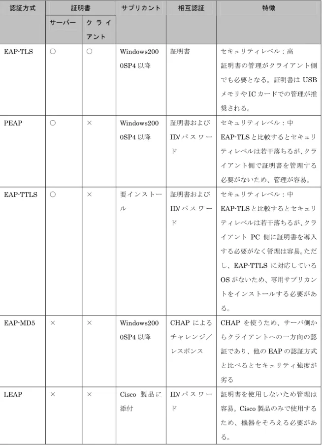 図表 11  認証方式の特徴  証明書 認証方式  サーバー ク ラ イ アント  サプリカント 相互認証  特徴  EAP-TLS  ○  ○  Windows200 0SP4 以降  証明書  セキュリティレベル：高  証明書の管理がクライアント側 でも必要となる。証明書は USB メモリや IC カードでの管理が推 奨される。 PEAP  ○  ×  Windows200 0SP4 以降  証明書およびID/ パ ス ワ ー ド  セキュリティレベル：中 EAP-TLS と比較するとセキュリ ティレベ