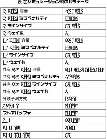 表 2: シミュレーション時のパラメータ I1 Cache 容量 16KBytes I1 Cache ミスペナルティ 8cycles I1 ラインサイズ 64Bytes I1 ウェイ数 4 D1 Cache 容量 32KBytes D1 Cache ミスペナルティ 8cycles D1 ラインサイズ 64Bytes D1 ウェイ数 4 共有 2 次 Cache 容量 2MBytes(direct-map) 共有 2 次 Cache ミスペナルティ 40cycles 共有 2 次 Cache ラインサイズ 6