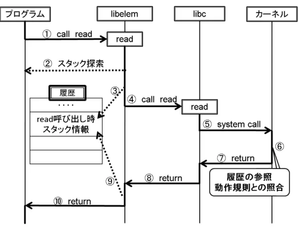 図 4.1: 提案システムの全体像 4.2 動作規則 動作規則の作成手法とフォーマットについて述べる． 4.2.1 動作規則の作成例 動作規則には監視対象の実行ファイルを逆アセンブルしたものを解析し，ユーザ関 数単位でユーザ関数およびライブラリ関数の呼び出し順を定義する．関数 X について の正常な動作規則の作成例を図 4.2 に示す．監視対象の実行ファイルを逆アセンブル した結果，図 4.2(a) のようなアセンブリコードが得られたとき，図 4.2(b) のような動 作規則を作成する．動作規則は Entr