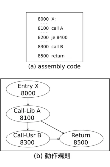 図 4.2: 動作規則の作成 の関数がユーザ関数であるかライブラリ関数であるかは，call 先のアドレス範囲を確 認することで区別する．そして，ジャンプ命令を考慮してノード間の遷移先を決める． 各ノードには呼び出し元アドレスも一緒に記録する．呼び出し元アドレスがあること によって，単一の関数から同一関数を複数箇所から呼び出すことがあっても区別でき， 遷移先ノードを唯一つに特定することができる．動作規則の先頭にはインデックスを 付け，各ユーザ関数の動作規則の Entry ノードを効率よく探すことができる．